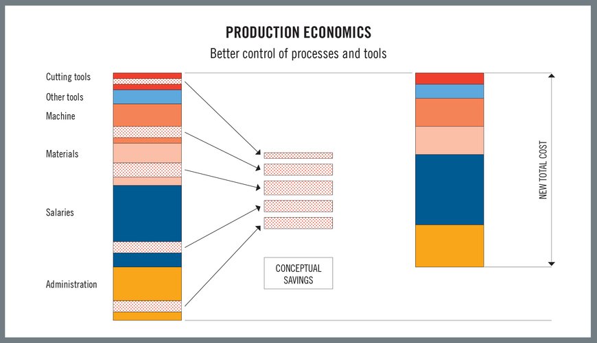 Realities of Today’s Manufacturing Production Economics